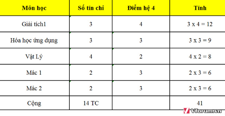 Cách tính điểm theo tin chỉ đại học VFO VN