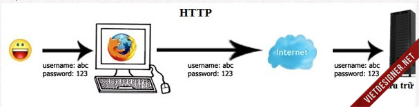 phan-biet-http-https-va-ssl-la-gi-2.png