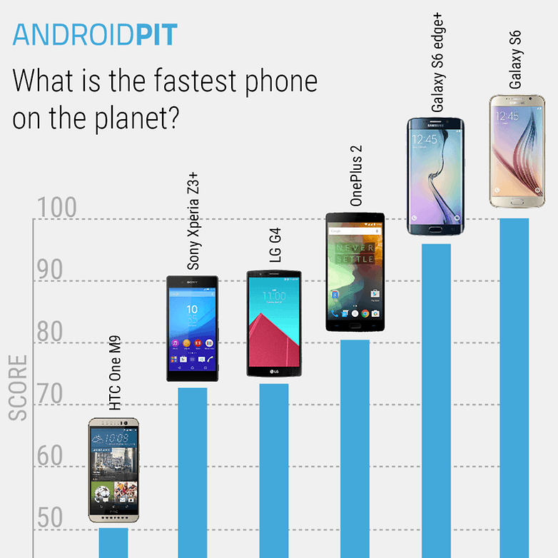 androidpit-benchmark-chart-september-2015-w782.png