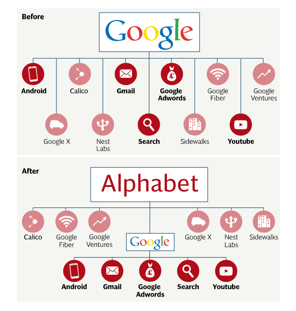 before-and-after-structure-google-alphabet.jpg