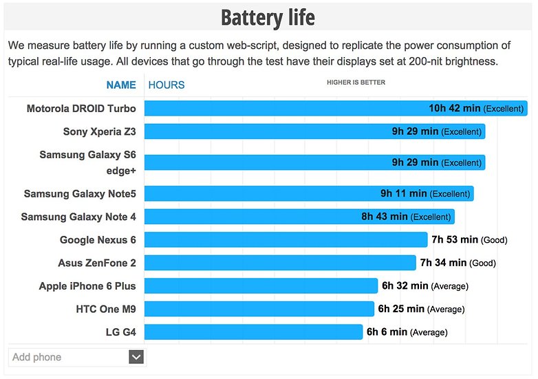 samsung-galaxy-s6-edge-plus-note-5-battery-life-w782.jpg