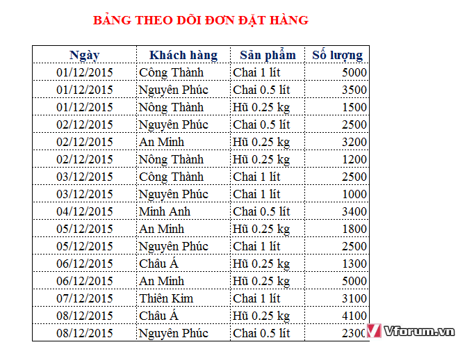 taobaocaothongkevoipivottable1.png