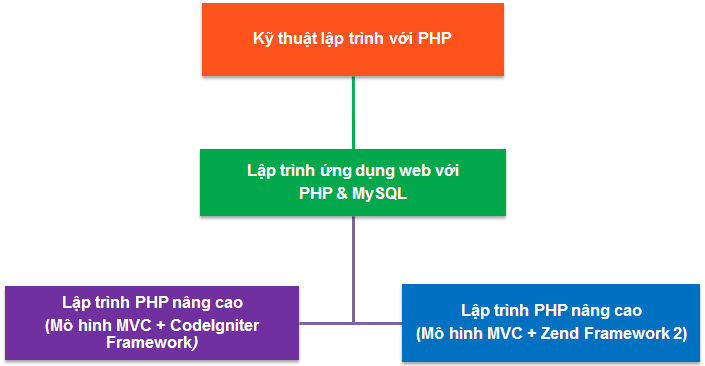 cd-hoc-lap-trinh-php-mysql-1.jpg