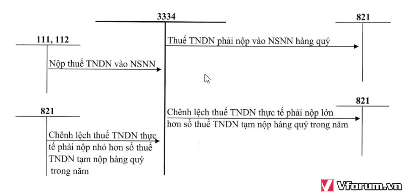 Làm sao để chèn tên hoặc số hiệu tài khoản kế toán vào đầu mỗi chữ T trong sơ đồ hạch toán Word 2010?
