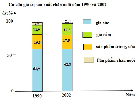 Biểu đồ cột thể hiện cơ cấu giá trị sản xuất ngành: Nếu bạn quan tâm đến những con số và thông tin kinh tế, hãy cùng tham gia vào cuộc hành trình khám phá biểu đồ cột thể hiện cơ cấu giá trị sản xuất ngành! Với sự trực quan và hiệu quả của biểu đồ này, bạn sẽ dễ dàng nắm bắt được những thông tin quan trọng về sự phát triển và cơ cấu sản xuất ngành của đất nước.