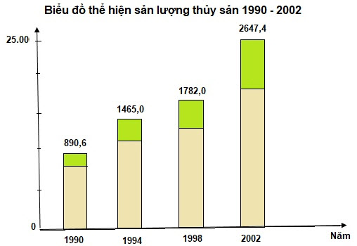 bieu-do-the-hien-san-luong-thuy-san-1990-2002.jpg