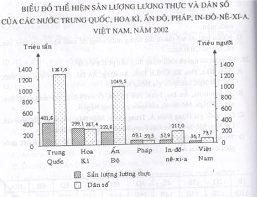 Địa Lý 10: Vẽ Biểu Đồ Hình Cột Thể Hiện Sản Lượng Lương Thực Và Dân Số Của  Các Nước Bài 30 Sgk Trang 117 | Vfo.Vn