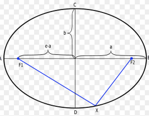 Hình elip là hình gì? Có trục đối xứng, tâm đối xứng không? | VFO.VN