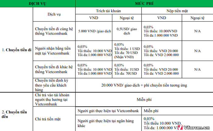 phi-chuyen-tien-vietcombank-moi-nhat-tai-quay-online-cung-ngan-hang-va-khac-ngan-hang-sang-bidv-agribank-teckcombank-vietinbank-2.png