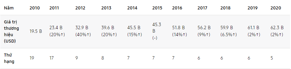 su-tang-truong-ve-gia-tri-thuong-hieu-cua-cong-ty-dien-tu-samsung.png